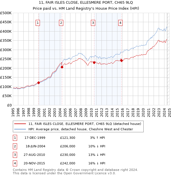 11, FAIR ISLES CLOSE, ELLESMERE PORT, CH65 9LQ: Price paid vs HM Land Registry's House Price Index