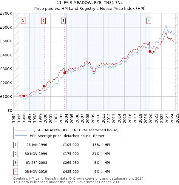 11, FAIR MEADOW, RYE, TN31 7NL: Price paid vs HM Land Registry's House Price Index