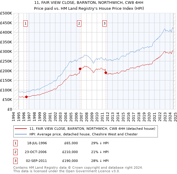 11, FAIR VIEW CLOSE, BARNTON, NORTHWICH, CW8 4HH: Price paid vs HM Land Registry's House Price Index