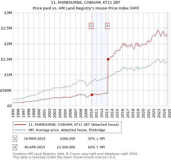 11, FAIRBOURNE, COBHAM, KT11 2BT: Price paid vs HM Land Registry's House Price Index