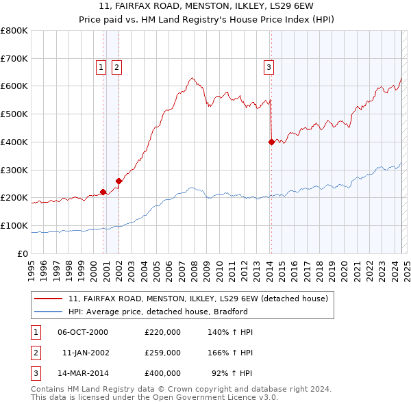 11, FAIRFAX ROAD, MENSTON, ILKLEY, LS29 6EW: Price paid vs HM Land Registry's House Price Index