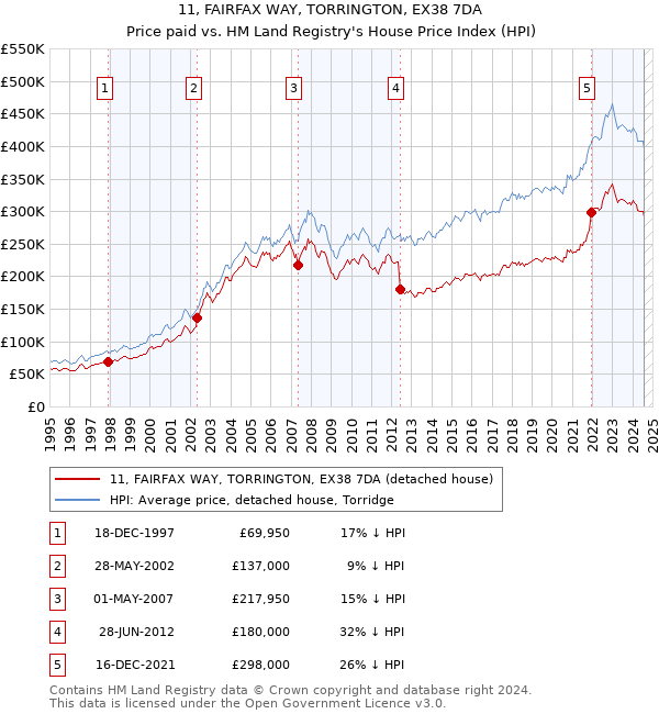 11, FAIRFAX WAY, TORRINGTON, EX38 7DA: Price paid vs HM Land Registry's House Price Index