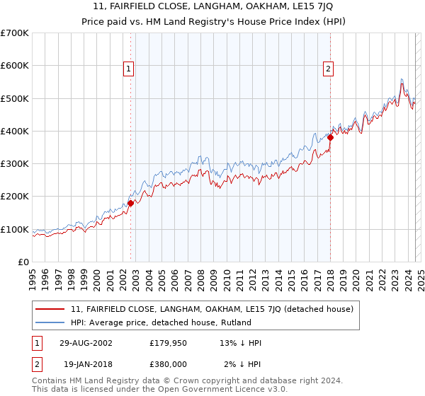 11, FAIRFIELD CLOSE, LANGHAM, OAKHAM, LE15 7JQ: Price paid vs HM Land Registry's House Price Index