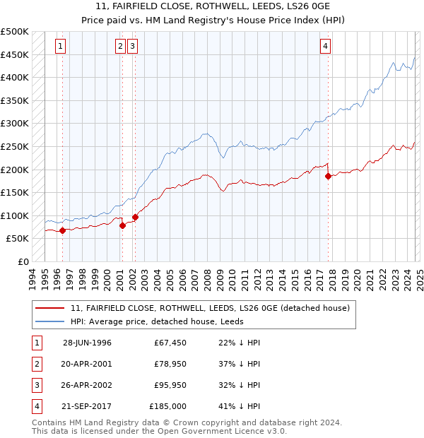 11, FAIRFIELD CLOSE, ROTHWELL, LEEDS, LS26 0GE: Price paid vs HM Land Registry's House Price Index