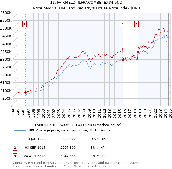 11, FAIRFIELD, ILFRACOMBE, EX34 9ND: Price paid vs HM Land Registry's House Price Index