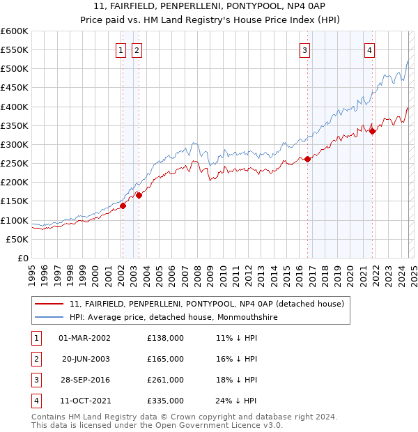 11, FAIRFIELD, PENPERLLENI, PONTYPOOL, NP4 0AP: Price paid vs HM Land Registry's House Price Index