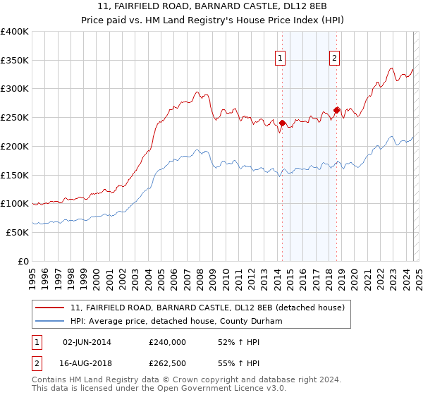 11, FAIRFIELD ROAD, BARNARD CASTLE, DL12 8EB: Price paid vs HM Land Registry's House Price Index