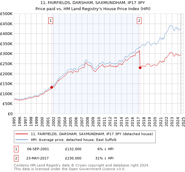 11, FAIRFIELDS, DARSHAM, SAXMUNDHAM, IP17 3PY: Price paid vs HM Land Registry's House Price Index