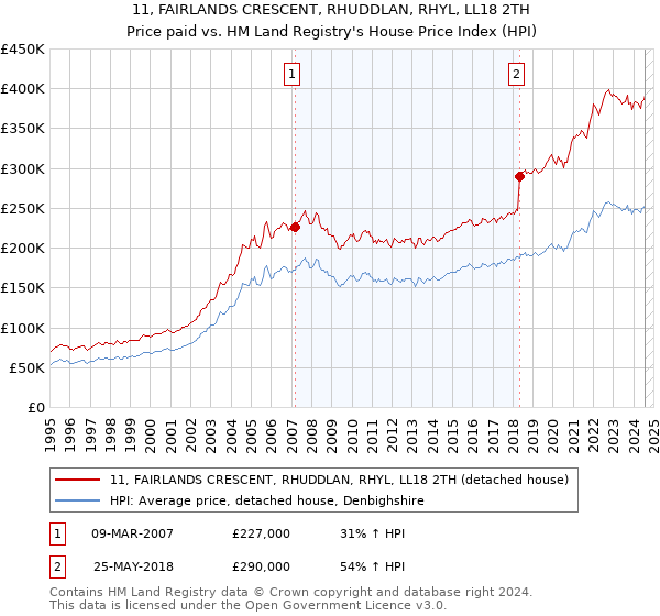 11, FAIRLANDS CRESCENT, RHUDDLAN, RHYL, LL18 2TH: Price paid vs HM Land Registry's House Price Index