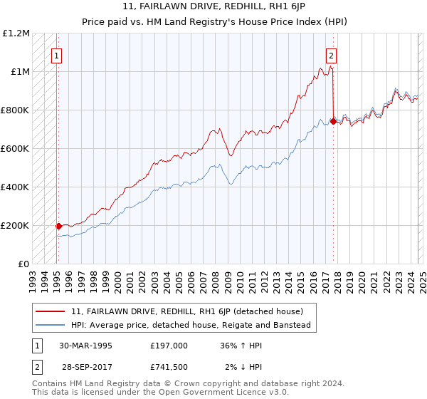 11, FAIRLAWN DRIVE, REDHILL, RH1 6JP: Price paid vs HM Land Registry's House Price Index