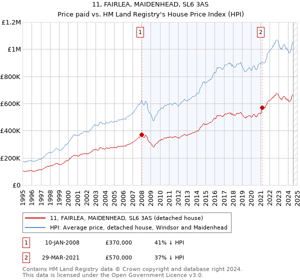 11, FAIRLEA, MAIDENHEAD, SL6 3AS: Price paid vs HM Land Registry's House Price Index