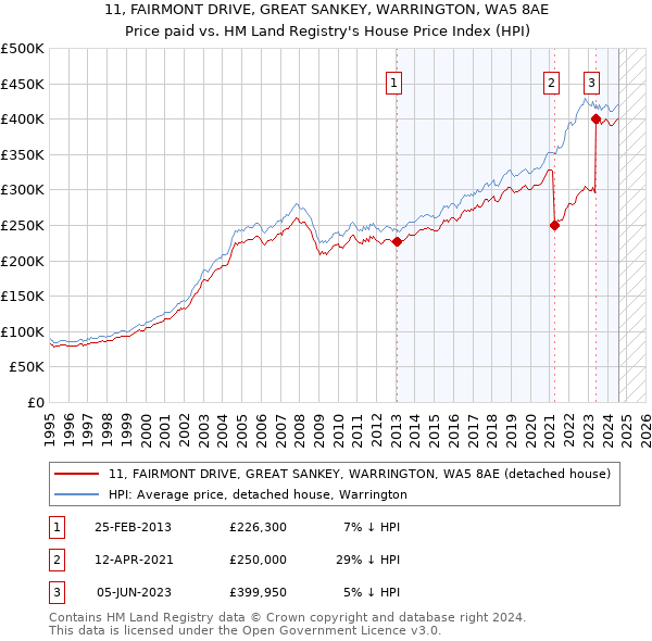 11, FAIRMONT DRIVE, GREAT SANKEY, WARRINGTON, WA5 8AE: Price paid vs HM Land Registry's House Price Index