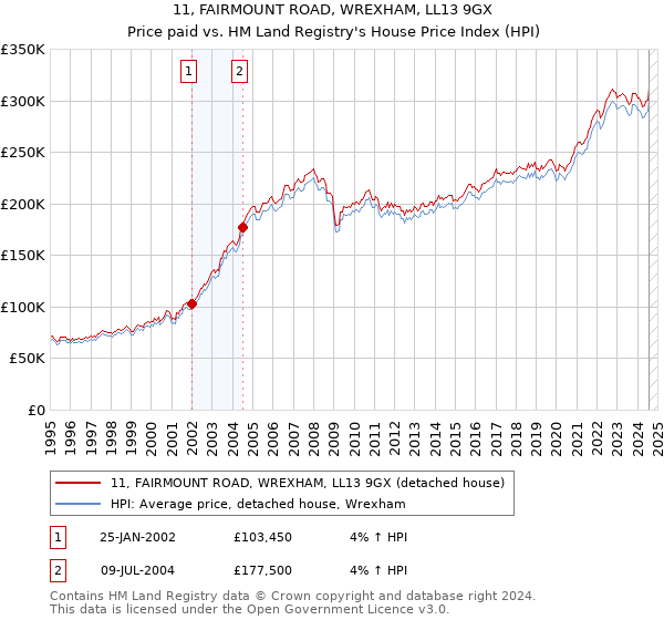 11, FAIRMOUNT ROAD, WREXHAM, LL13 9GX: Price paid vs HM Land Registry's House Price Index