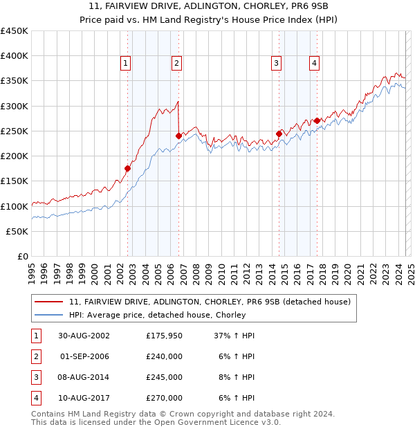 11, FAIRVIEW DRIVE, ADLINGTON, CHORLEY, PR6 9SB: Price paid vs HM Land Registry's House Price Index