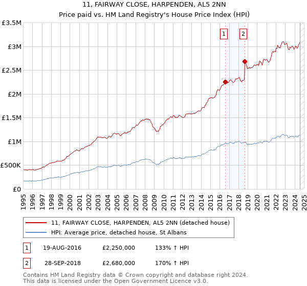 11, FAIRWAY CLOSE, HARPENDEN, AL5 2NN: Price paid vs HM Land Registry's House Price Index