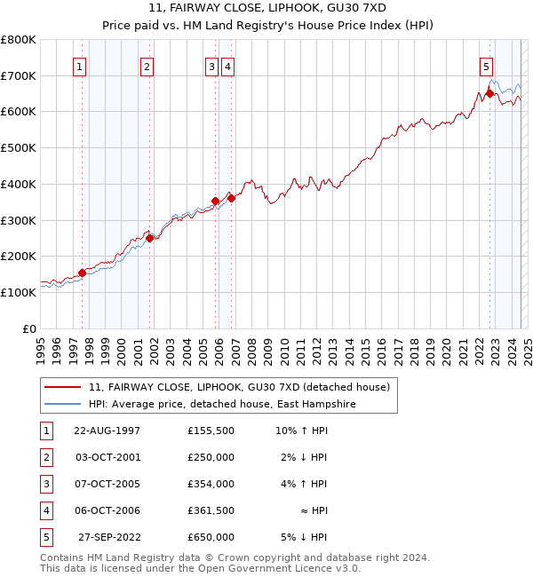 11, FAIRWAY CLOSE, LIPHOOK, GU30 7XD: Price paid vs HM Land Registry's House Price Index