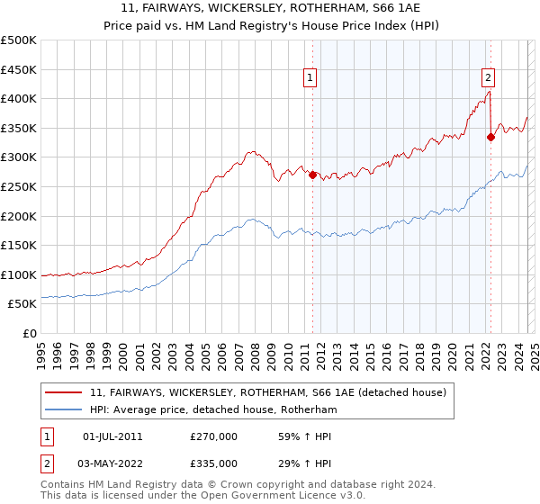 11, FAIRWAYS, WICKERSLEY, ROTHERHAM, S66 1AE: Price paid vs HM Land Registry's House Price Index