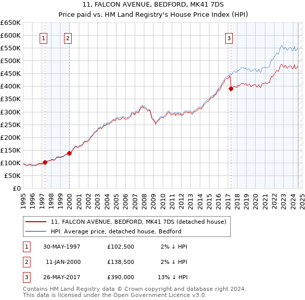 11, FALCON AVENUE, BEDFORD, MK41 7DS: Price paid vs HM Land Registry's House Price Index