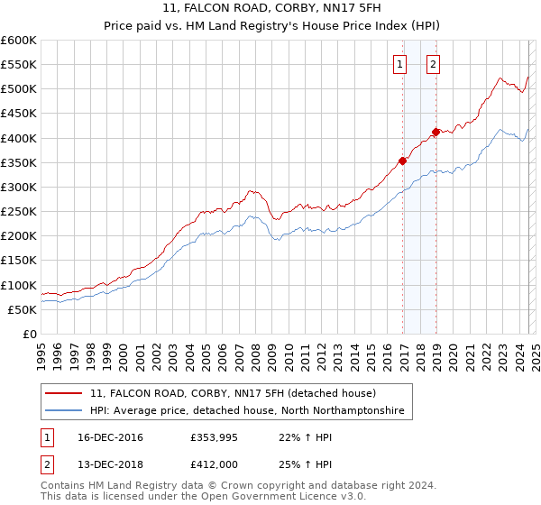 11, FALCON ROAD, CORBY, NN17 5FH: Price paid vs HM Land Registry's House Price Index