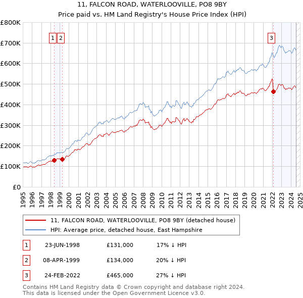 11, FALCON ROAD, WATERLOOVILLE, PO8 9BY: Price paid vs HM Land Registry's House Price Index