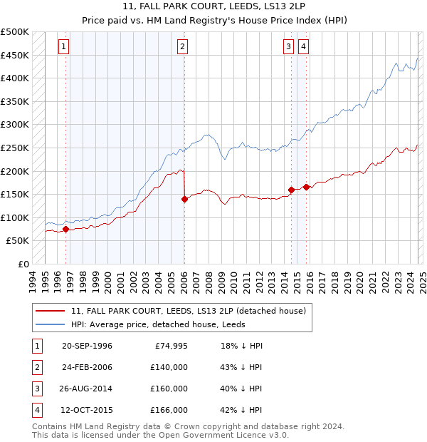 11, FALL PARK COURT, LEEDS, LS13 2LP: Price paid vs HM Land Registry's House Price Index