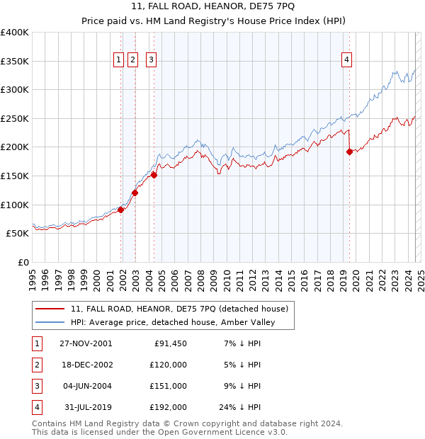 11, FALL ROAD, HEANOR, DE75 7PQ: Price paid vs HM Land Registry's House Price Index