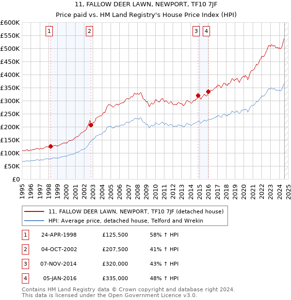 11, FALLOW DEER LAWN, NEWPORT, TF10 7JF: Price paid vs HM Land Registry's House Price Index