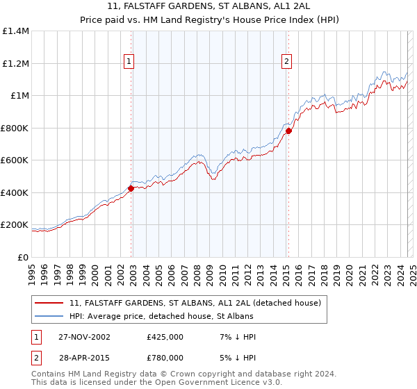 11, FALSTAFF GARDENS, ST ALBANS, AL1 2AL: Price paid vs HM Land Registry's House Price Index