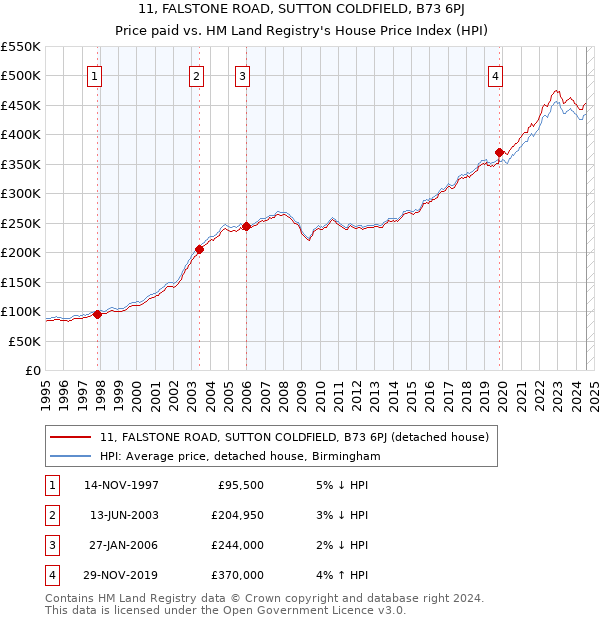 11, FALSTONE ROAD, SUTTON COLDFIELD, B73 6PJ: Price paid vs HM Land Registry's House Price Index