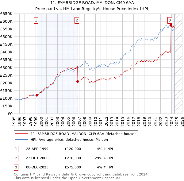 11, FAMBRIDGE ROAD, MALDON, CM9 6AA: Price paid vs HM Land Registry's House Price Index