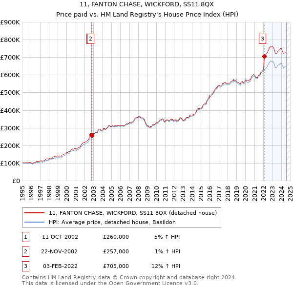 11, FANTON CHASE, WICKFORD, SS11 8QX: Price paid vs HM Land Registry's House Price Index