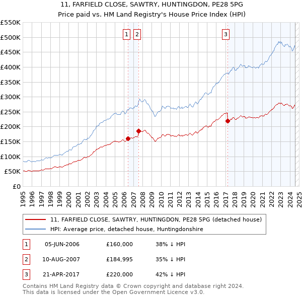 11, FARFIELD CLOSE, SAWTRY, HUNTINGDON, PE28 5PG: Price paid vs HM Land Registry's House Price Index