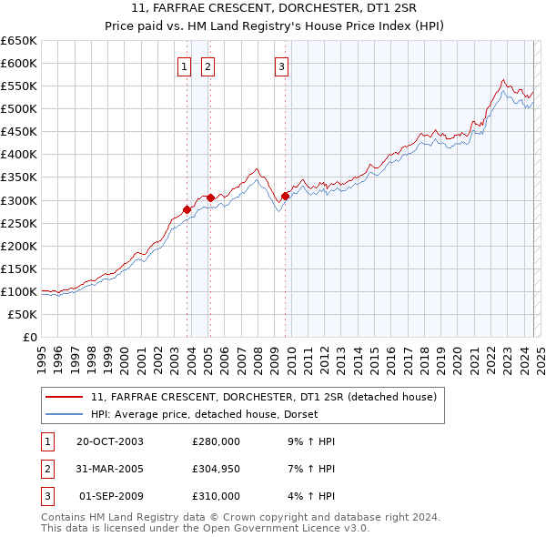 11, FARFRAE CRESCENT, DORCHESTER, DT1 2SR: Price paid vs HM Land Registry's House Price Index