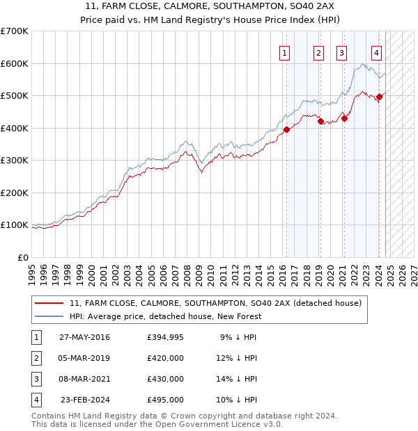 11, FARM CLOSE, CALMORE, SOUTHAMPTON, SO40 2AX: Price paid vs HM Land Registry's House Price Index