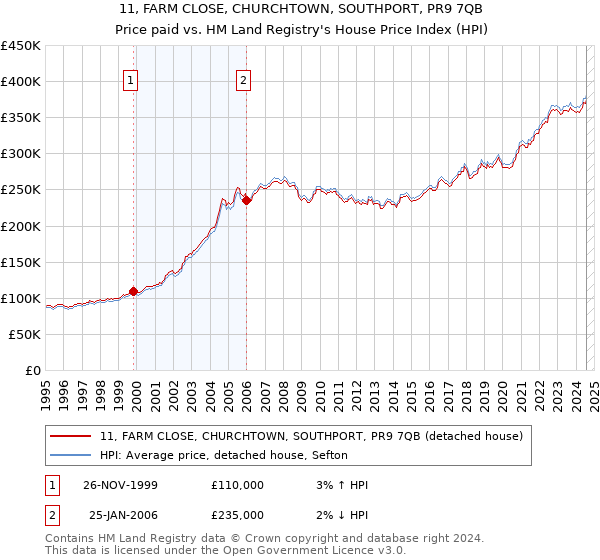 11, FARM CLOSE, CHURCHTOWN, SOUTHPORT, PR9 7QB: Price paid vs HM Land Registry's House Price Index