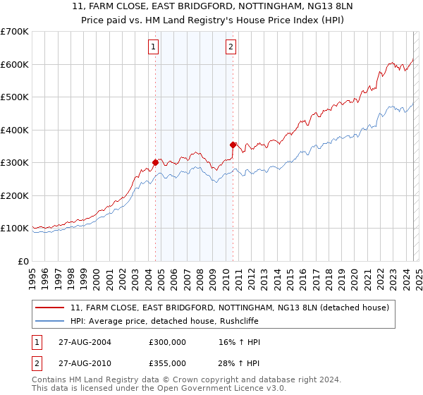 11, FARM CLOSE, EAST BRIDGFORD, NOTTINGHAM, NG13 8LN: Price paid vs HM Land Registry's House Price Index