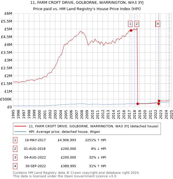 11, FARM CROFT DRIVE, GOLBORNE, WARRINGTON, WA3 3YJ: Price paid vs HM Land Registry's House Price Index