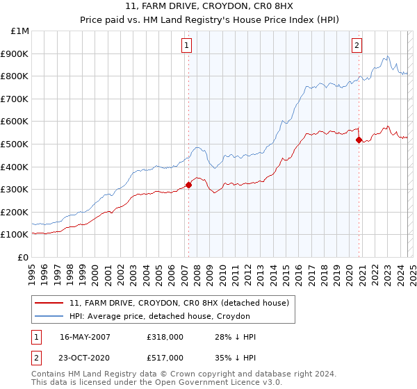 11, FARM DRIVE, CROYDON, CR0 8HX: Price paid vs HM Land Registry's House Price Index