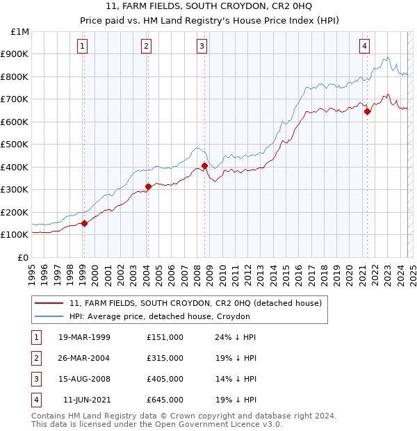 11, FARM FIELDS, SOUTH CROYDON, CR2 0HQ: Price paid vs HM Land Registry's House Price Index