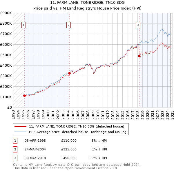 11, FARM LANE, TONBRIDGE, TN10 3DG: Price paid vs HM Land Registry's House Price Index