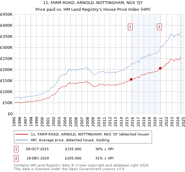 11, FARM ROAD, ARNOLD, NOTTINGHAM, NG5 7JY: Price paid vs HM Land Registry's House Price Index