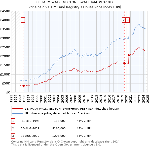 11, FARM WALK, NECTON, SWAFFHAM, PE37 8LX: Price paid vs HM Land Registry's House Price Index