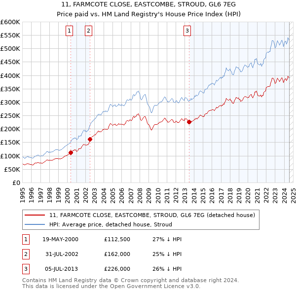 11, FARMCOTE CLOSE, EASTCOMBE, STROUD, GL6 7EG: Price paid vs HM Land Registry's House Price Index