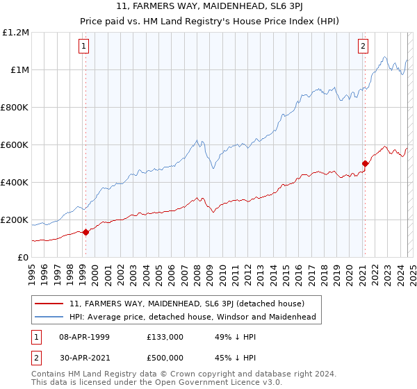 11, FARMERS WAY, MAIDENHEAD, SL6 3PJ: Price paid vs HM Land Registry's House Price Index