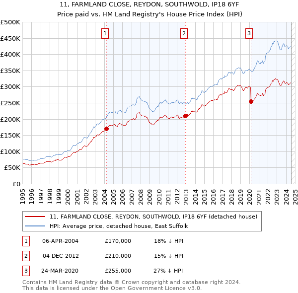 11, FARMLAND CLOSE, REYDON, SOUTHWOLD, IP18 6YF: Price paid vs HM Land Registry's House Price Index