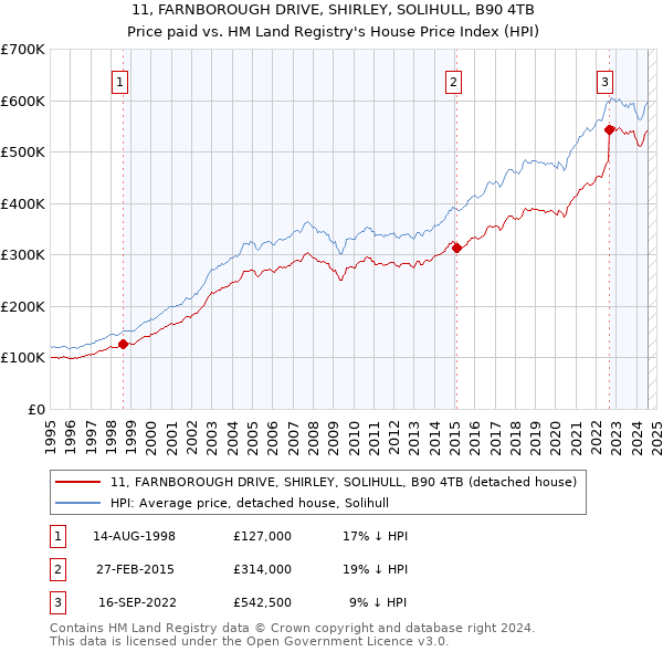 11, FARNBOROUGH DRIVE, SHIRLEY, SOLIHULL, B90 4TB: Price paid vs HM Land Registry's House Price Index