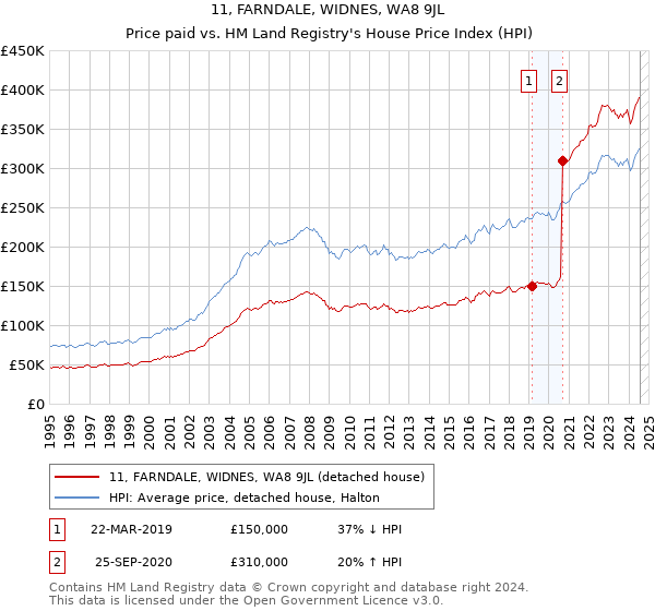 11, FARNDALE, WIDNES, WA8 9JL: Price paid vs HM Land Registry's House Price Index