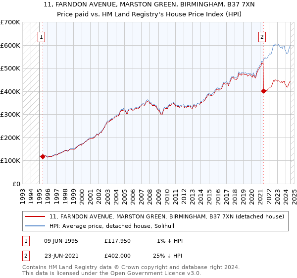 11, FARNDON AVENUE, MARSTON GREEN, BIRMINGHAM, B37 7XN: Price paid vs HM Land Registry's House Price Index