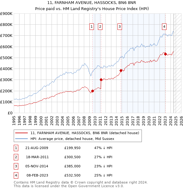 11, FARNHAM AVENUE, HASSOCKS, BN6 8NR: Price paid vs HM Land Registry's House Price Index