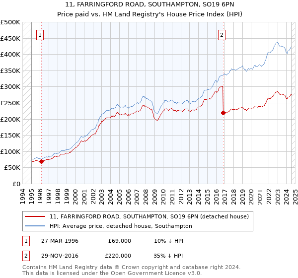 11, FARRINGFORD ROAD, SOUTHAMPTON, SO19 6PN: Price paid vs HM Land Registry's House Price Index